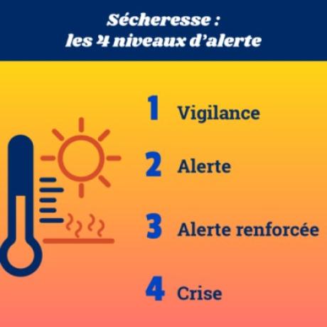 Secheresse_niveaux alerte_Jausiers Secheresse_niveaux alerte_Jausiers